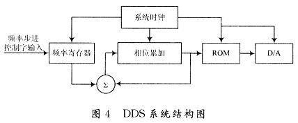 基于DSP Builder的Chirp信号源 - ChinaAET电子技术应用网