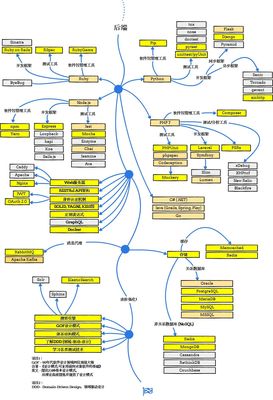 Web 开发者学习路线图
